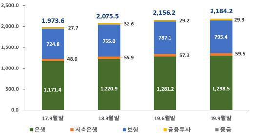 총 부보예금 추이